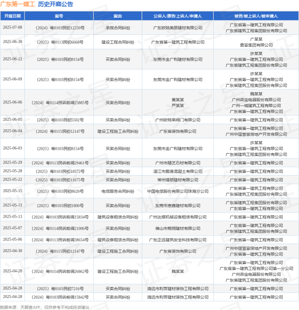 中国股票配资网网站 广东第一建工作为被告/被上诉人的1起涉及买卖合同纠纷的诉讼将于2025年5月13日开庭