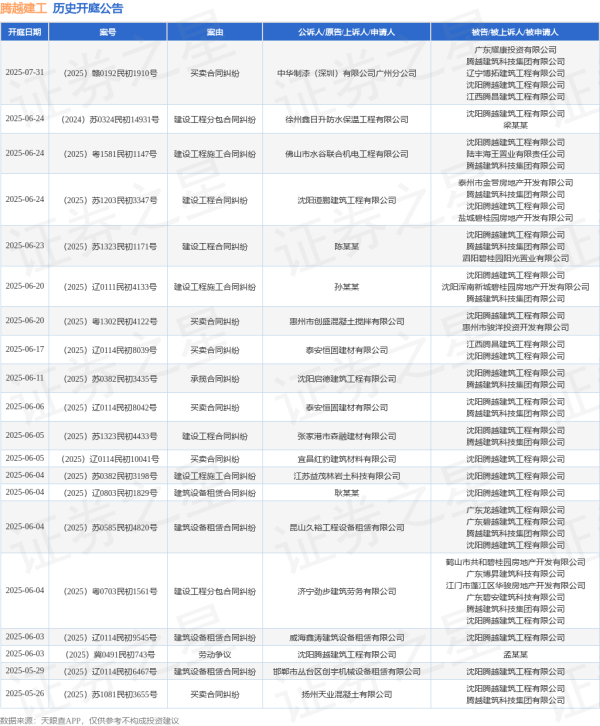配资知识平台网 腾越建工作为被告/被上诉人的1起涉及买卖合同纠纷的诉讼将于2025年5月13日开庭