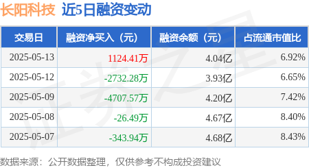 股票配资官网行情 长阳科技：5月13日融资买入3716.26万元，融资融券余额4.04亿元