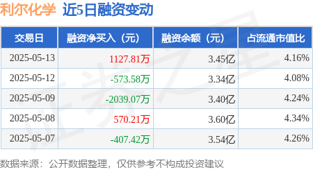 炒股配资平台网址 利尔化学：5月13日融资买入3271.59万元，融资融券余额3.47亿元