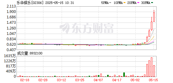 正规配资炒股网站 港股影视娱乐股延续涨势 乐华娱乐涨超9%