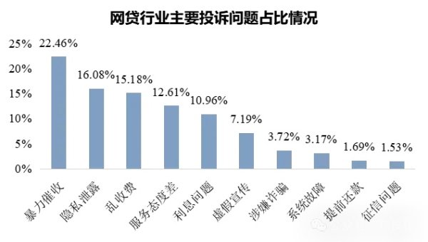 合法的配资公司 报告显示金融保险行业投诉中网贷行业投诉占比最高